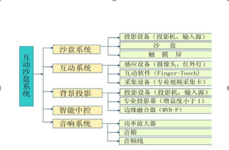 投影數(shù)字沙盤系統(tǒng)構(gòu)成