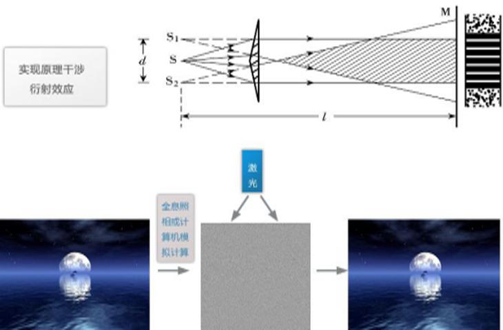全息投影原理示意圖