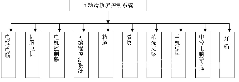 互動滑軌屏系統(tǒng)構(gòu)成