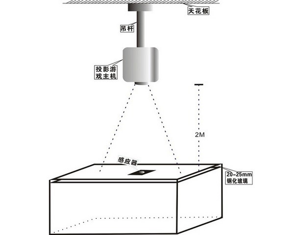 桌面互動投影原理